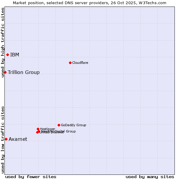 Market position of IBM vs. Axarnet vs. Trillion Group