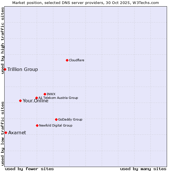 Market position of Your.Online vs. Axarnet vs. Trillion Group