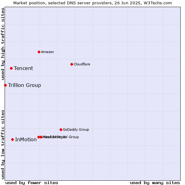 Market position of InMotion vs. Tencent vs. Trillion Group