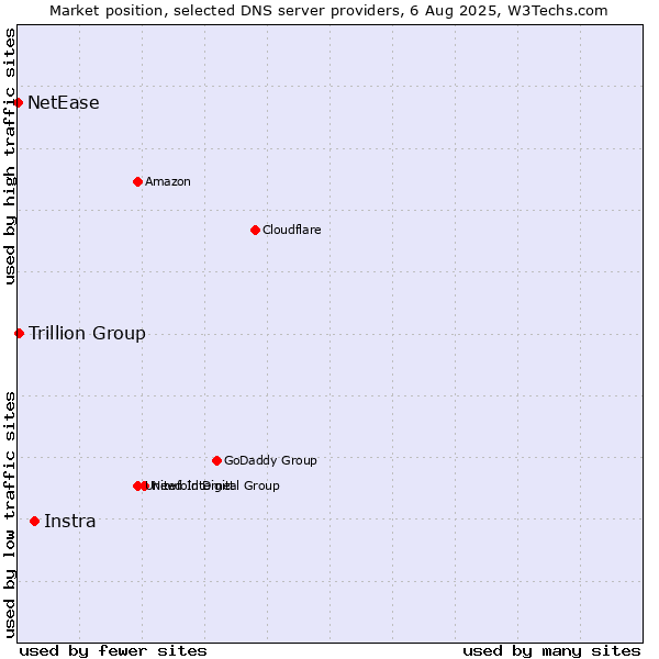 Market position of Instra vs. Trillion Group vs. NetEase