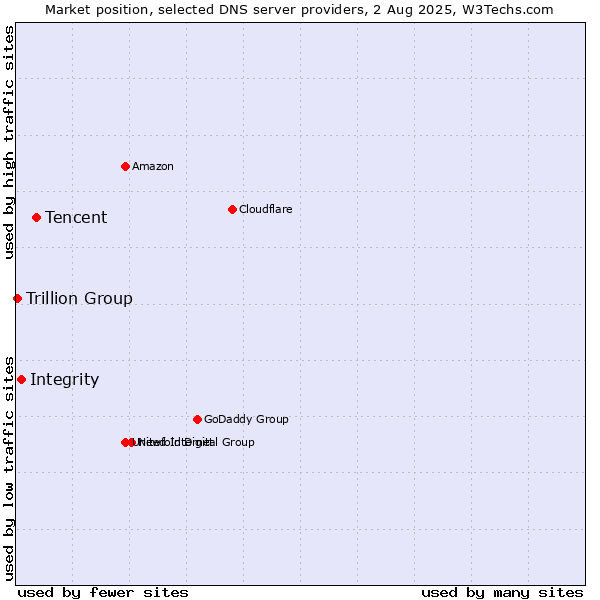 Market position of Tencent vs. Integrity vs. Trillion Group