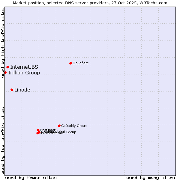 Market position of Linode vs. Internet.BS vs. Trillion Group