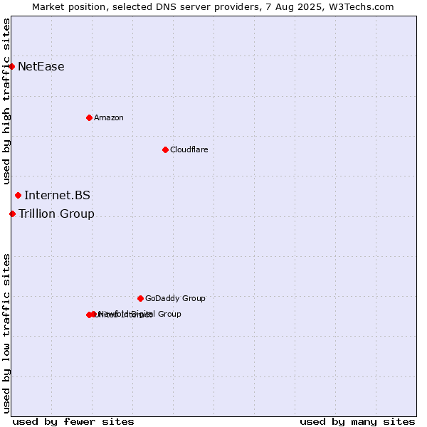 Market position of Internet.BS vs. Trillion Group vs. NetEase