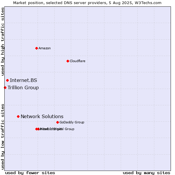 Market position of Network Solutions vs. Internet.BS vs. Trillion Group