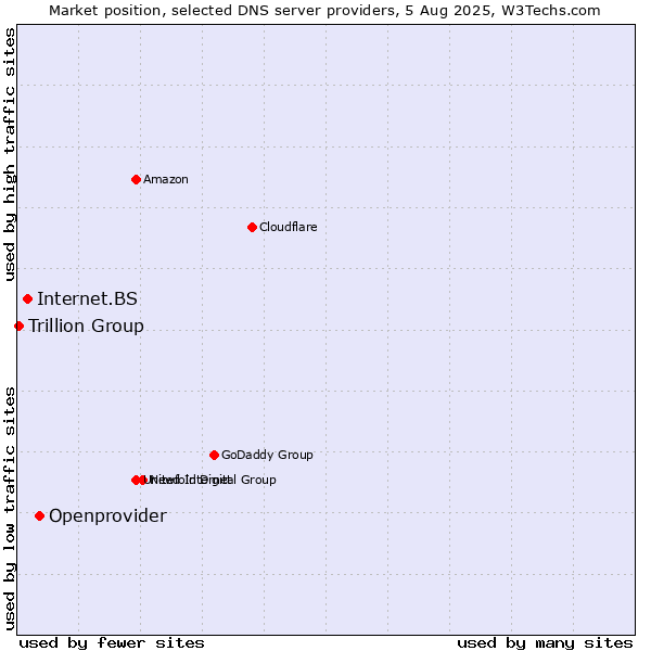 Market position of Openprovider vs. Internet.BS vs. Trillion Group