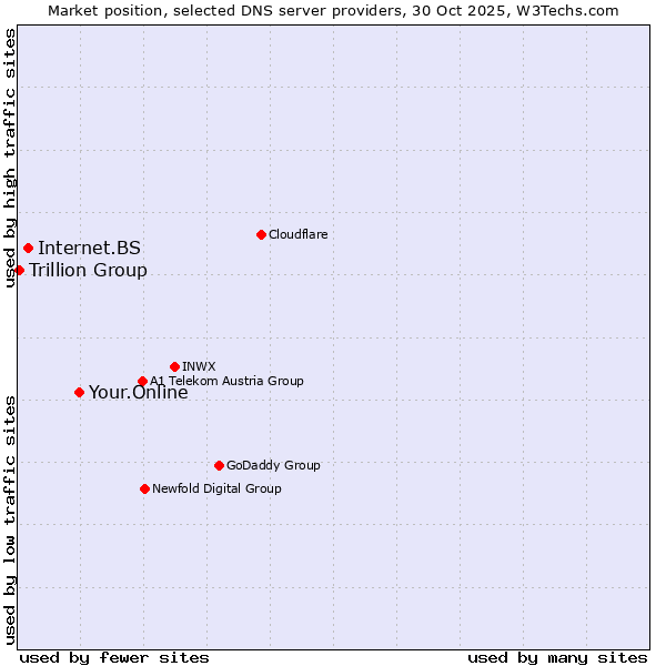 Market position of Your.Online vs. Internet.BS vs. Trillion Group