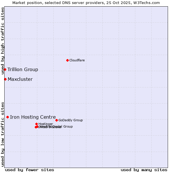 Market position of Iron Hosting Centre vs. Maxcluster vs. Trillion Group