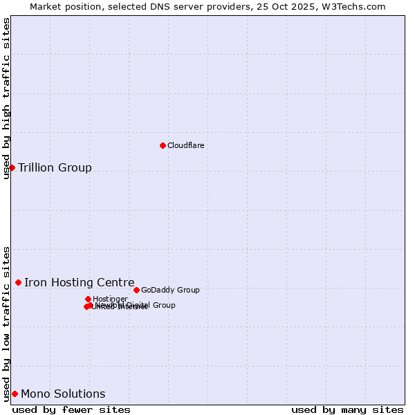 Market position of Iron Hosting Centre vs. Mono Solutions vs. Trillion Group
