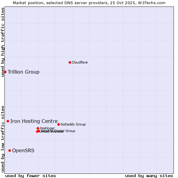 Market position of OpenSRS vs. Iron Hosting Centre vs. Trillion Group