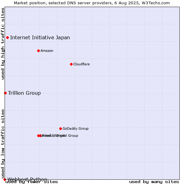 Market position of Internet Initiative Japan vs. Trillion Group vs. Webhost Python