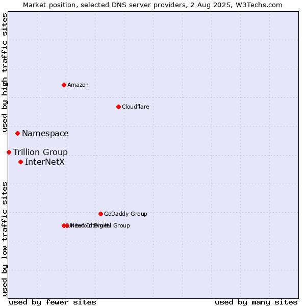 Market position of InterNetX vs. Namespace vs. Trillion Group