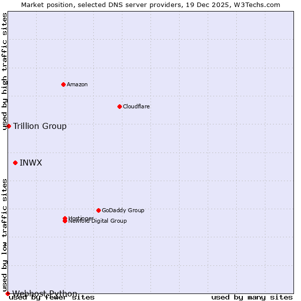 Market position of INWX vs. Trillion Group vs. Webhost Python