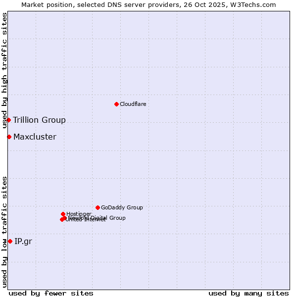 Market position of IP.gr vs. Maxcluster vs. Trillion Group