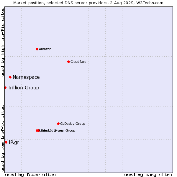 Market position of Namespace vs. IP.gr vs. Trillion Group