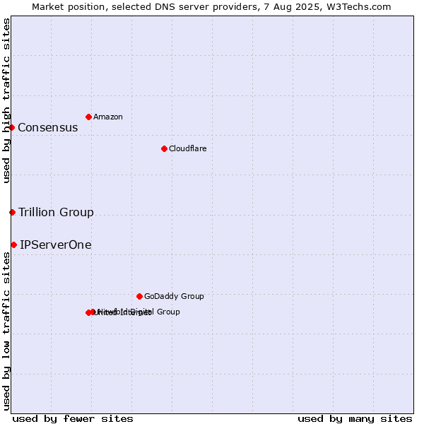 Market position of IPServerOne vs. Trillion Group vs. Consensus