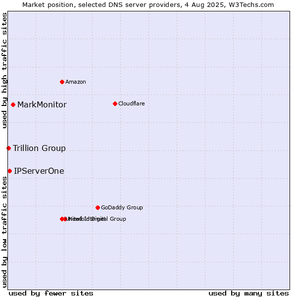 Market position of MarkMonitor vs. IPServerOne vs. Trillion Group