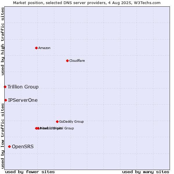 Market position of OpenSRS vs. IPServerOne vs. Trillion Group