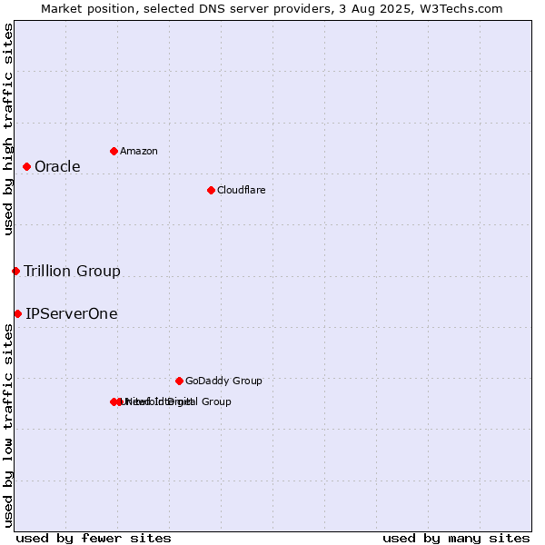 Market position of Oracle vs. IPServerOne vs. Trillion Group