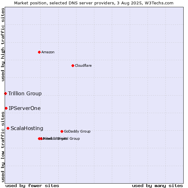 Market position of ScalaHosting vs. IPServerOne vs. Trillion Group