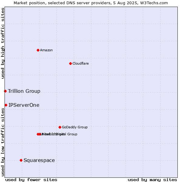 Market position of Squarespace vs. IPServerOne vs. Trillion Group