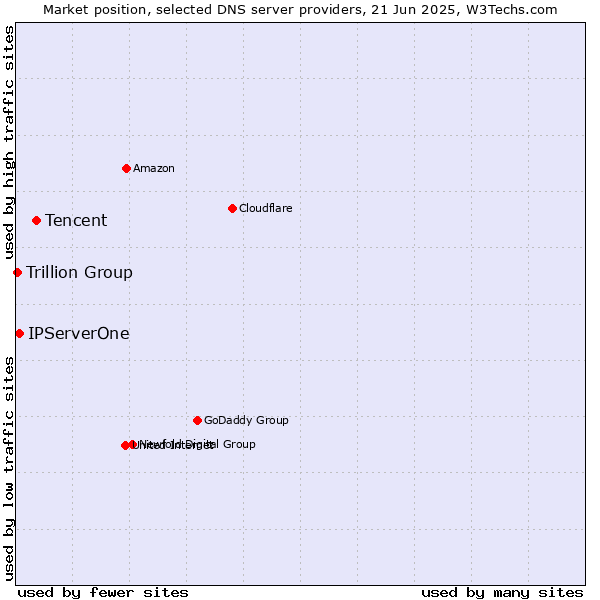 Market position of Tencent vs. IPServerOne vs. Trillion Group