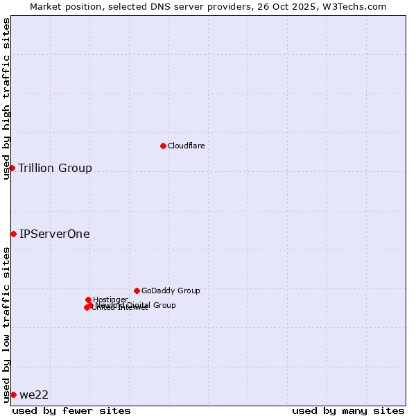 Market position of we22 vs. IPServerOne vs. Trillion Group