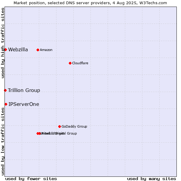 Market position of IPServerOne vs. Webzilla vs. Trillion Group