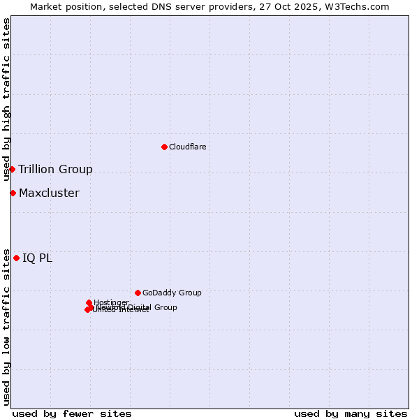Market position of IQ PL vs. Maxcluster vs. Trillion Group