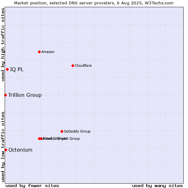 Market position of IQ PL vs. Octenium vs. Trillion Group