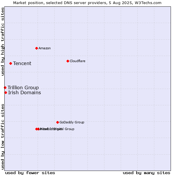Market position of Tencent vs. Irish Domains vs. Trillion Group