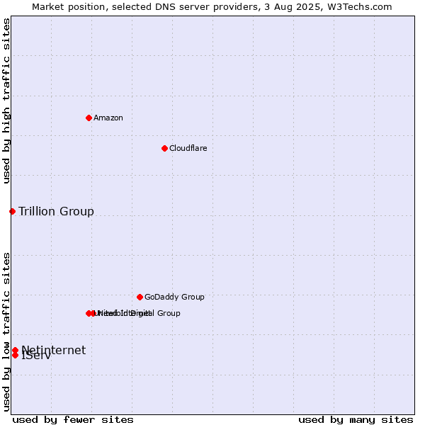 Market position of IServ vs. Netinternet vs. Trillion Group