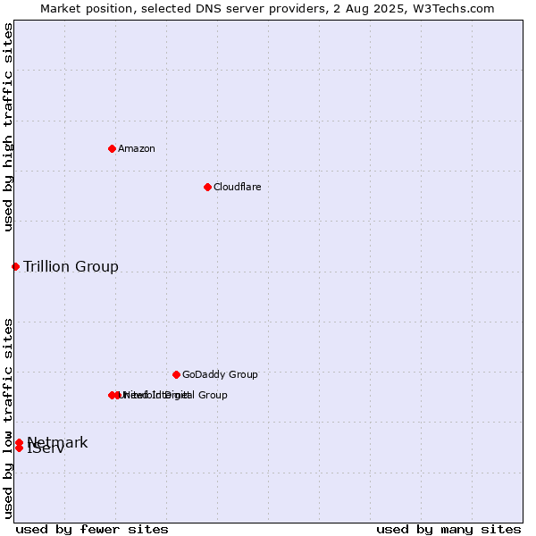 Market position of IServ vs. Netmark vs. Trillion Group
