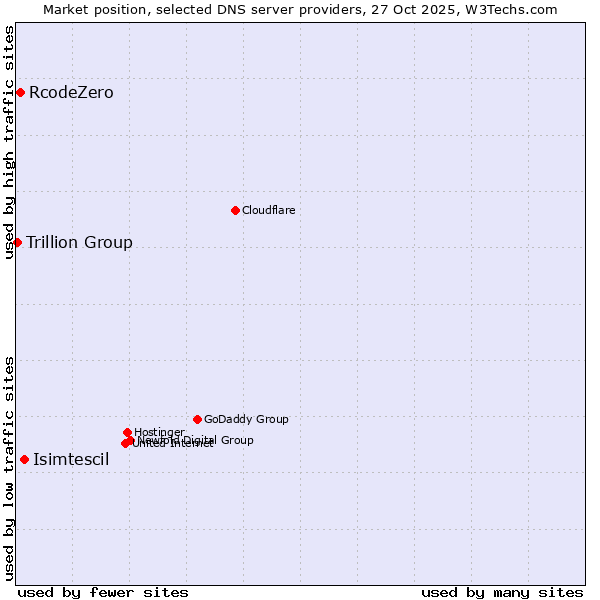 Market position of Isimtescil vs. RcodeZero vs. Trillion Group