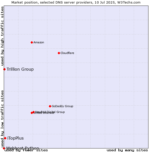 Market position of iTopPlus vs. Trillion Group vs. Webhost Python
