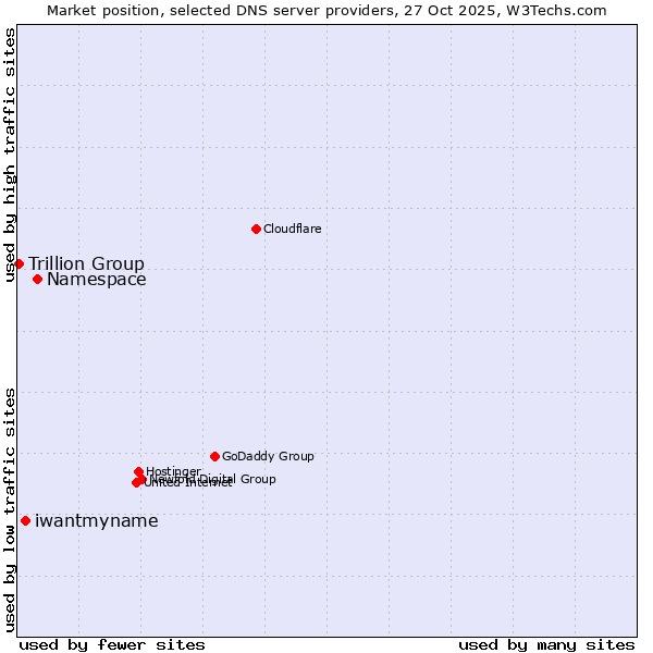 Market position of Namespace vs. iwantmyname vs. Trillion Group