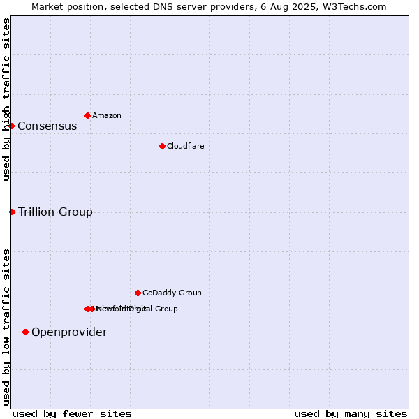 Market position of Openprovider vs. Trillion Group vs. Consensus