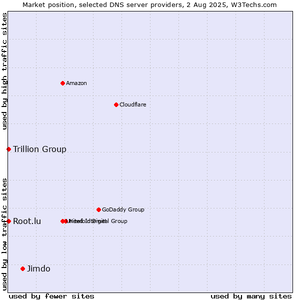 Market position of Jimdo vs. Trillion Group vs. Root.lu