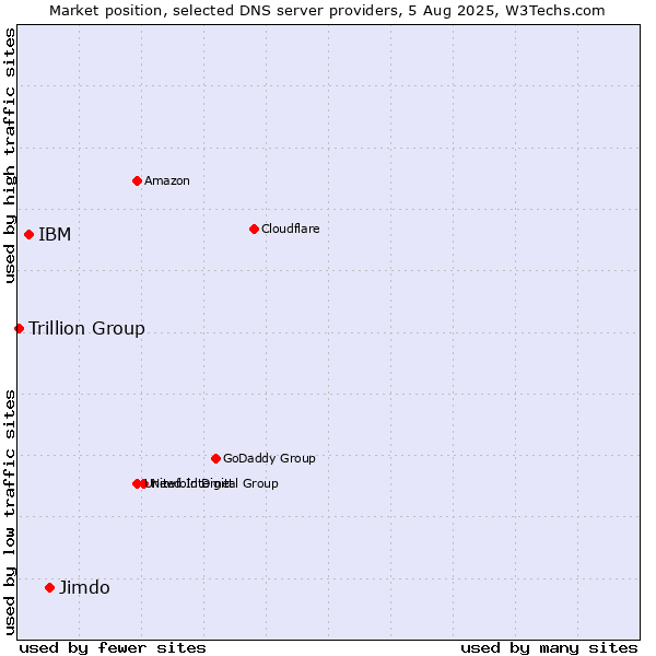 Market position of Jimdo vs. IBM vs. Trillion Group