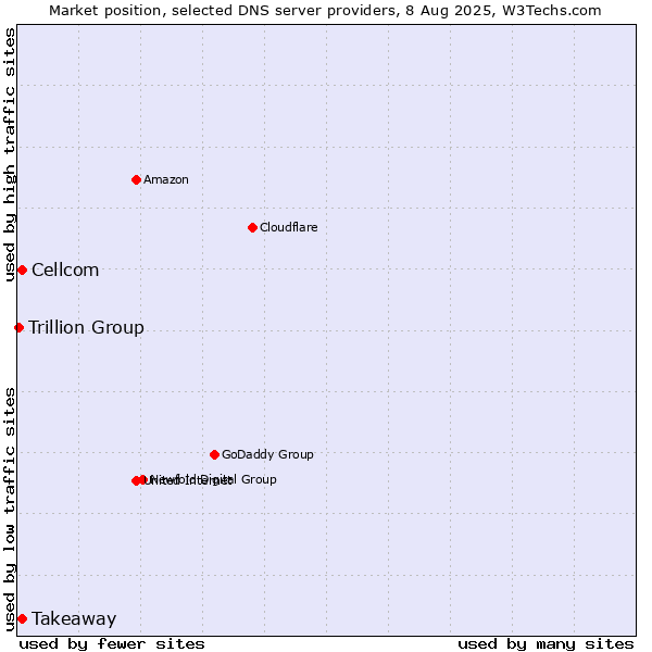 Market position of Takeaway vs. Cellcom vs. Trillion Group