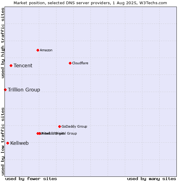 Market position of Tencent vs. Keliweb vs. Trillion Group