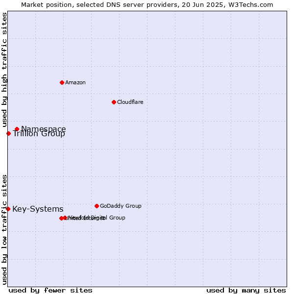 Market position of Namespace vs. Trillion Group vs. Key-Systems
