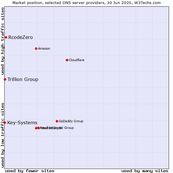 Market position of RcodeZero vs. Trillion Group vs. Key-Systems