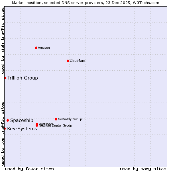 Market position of Spaceship vs. Trillion Group vs. Key-Systems