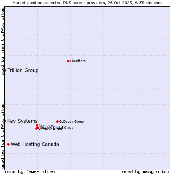 Market position of Web Hosting Canada vs. Trillion Group vs. Key-Systems