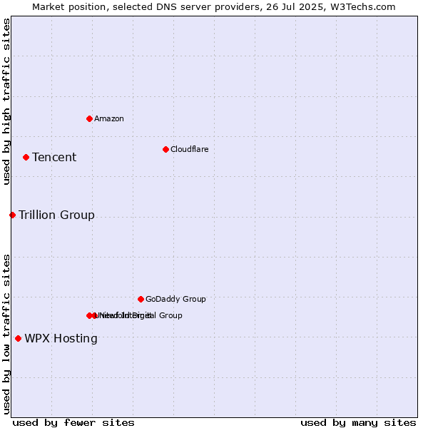Market position of Tencent vs. WPX Hosting vs. Trillion Group
