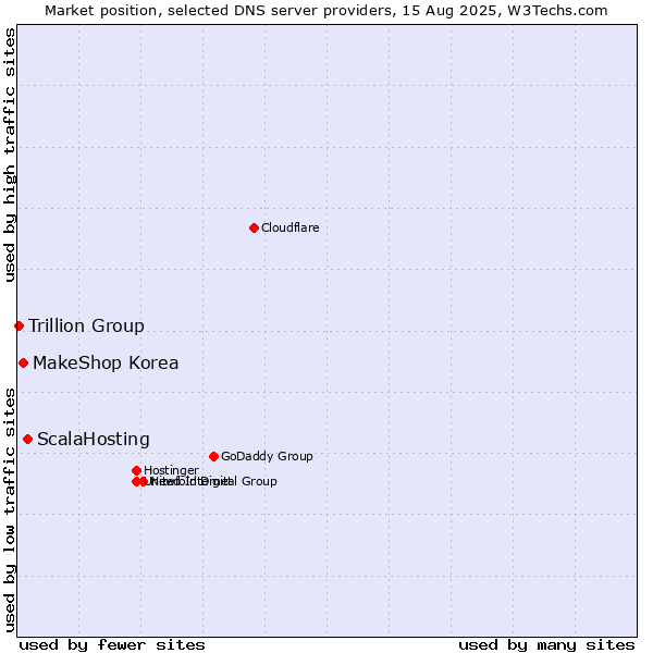 Market position of ScalaHosting vs. MakeShop Korea vs. Trillion Group
