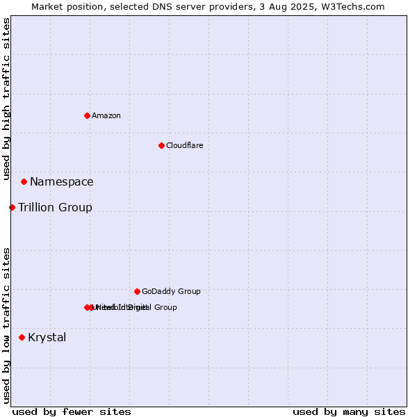 Market position of Namespace vs. Krystal vs. Trillion Group