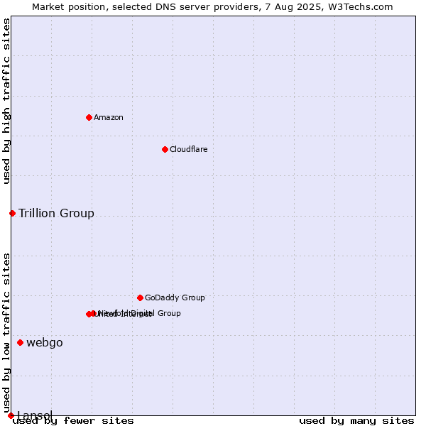 Market position of webgo vs. Trillion Group vs. Lansol