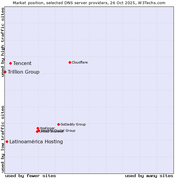 Market position of Tencent vs. Latinoamérica Hosting vs. Trillion Group