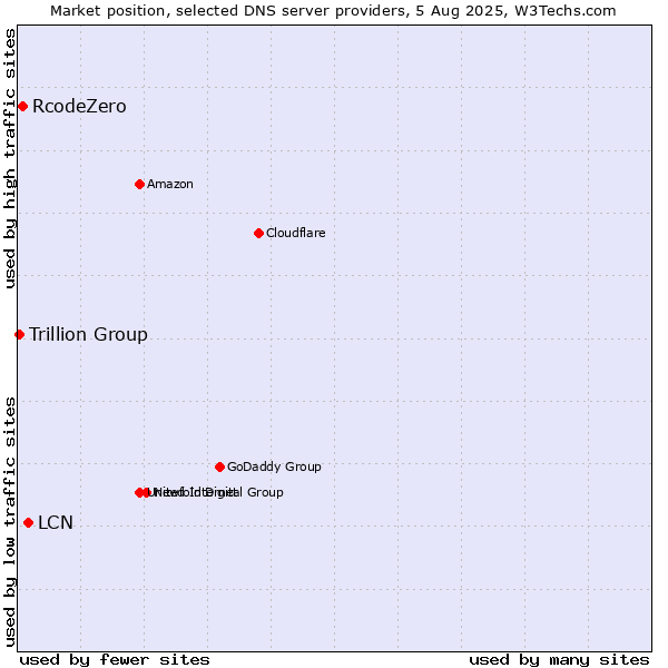 Market position of LCN vs. RcodeZero vs. Trillion Group